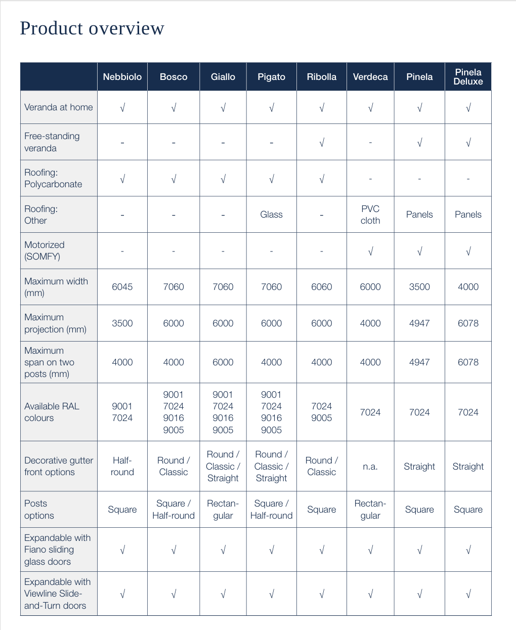 Prodict Overview. Table New Page - D&M